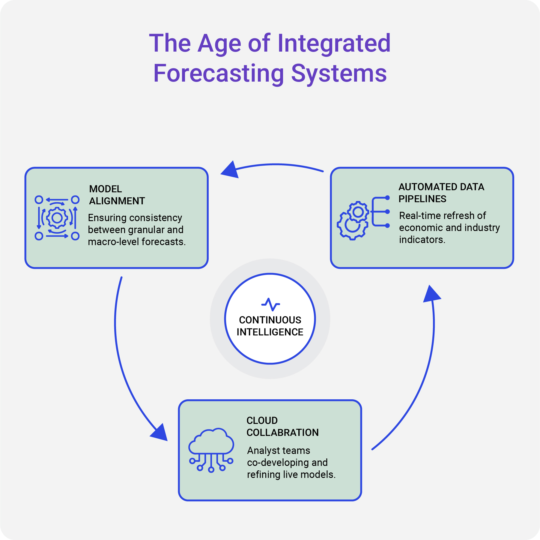 Integrated Forecasting